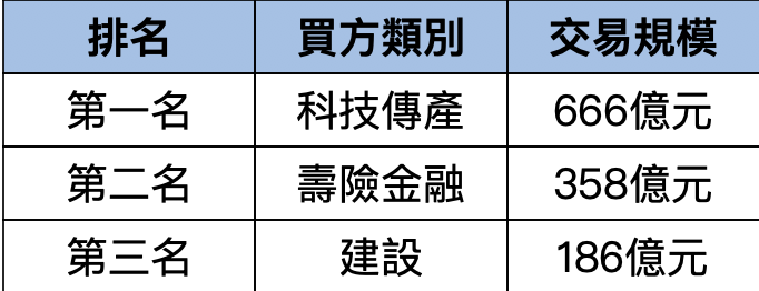 2021年商用不動產買方類別前三名: